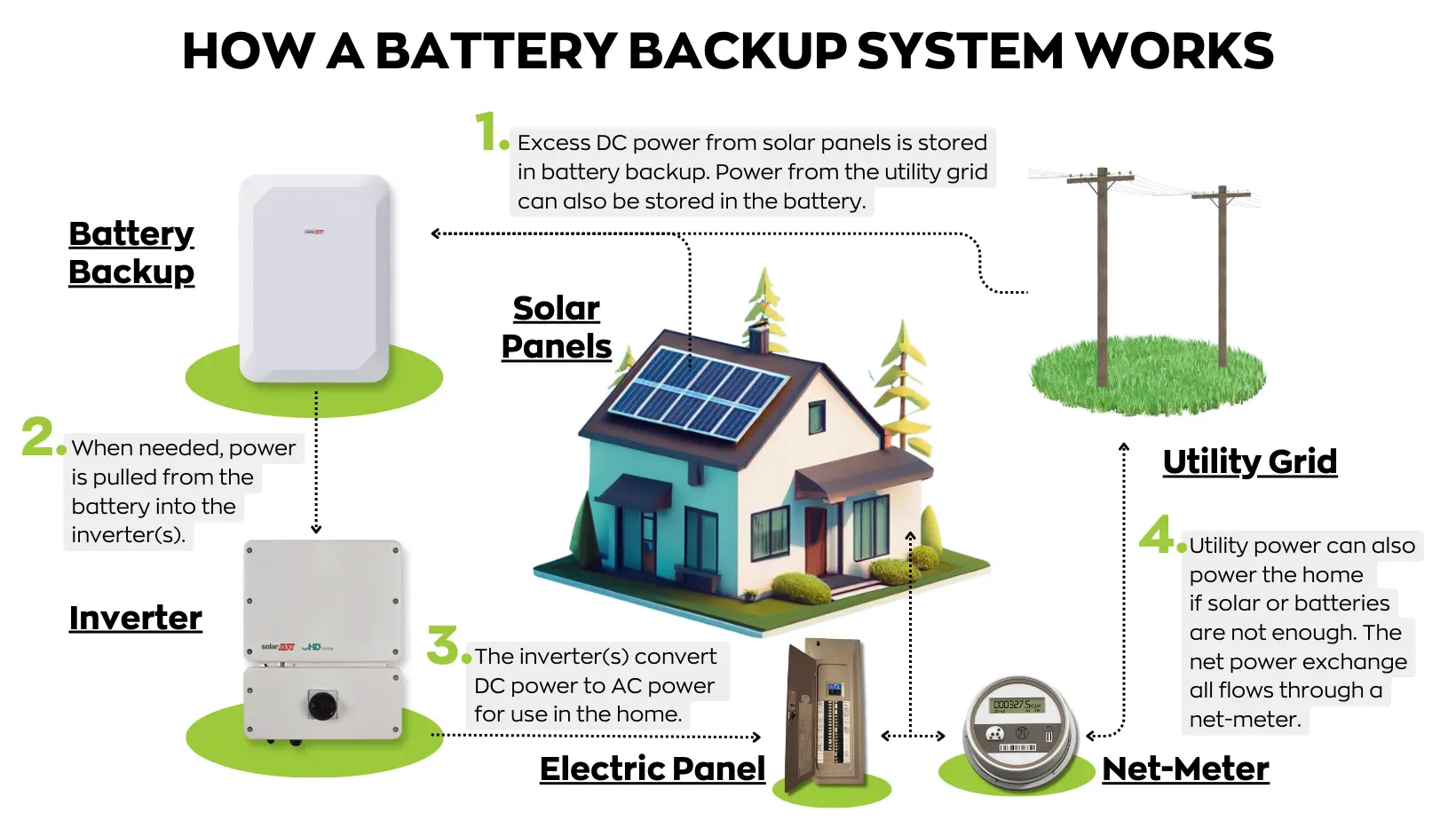 Diagram showing how a residential battery backup and energy storage system powers a home during outages